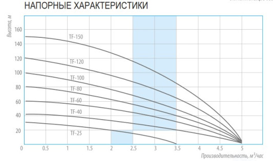 Belamos , скважинный центробежный насос, каб.35 м TF-60